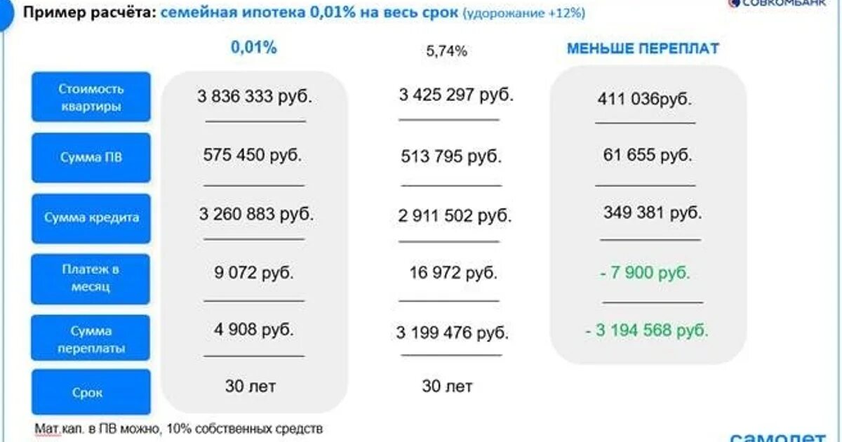 Ипотека под 0.1 процент казань. Ипотека 0.01 самолет. Ипотека самолет. Группа самолет семейная ипотека. Ипотека 1 самолет.