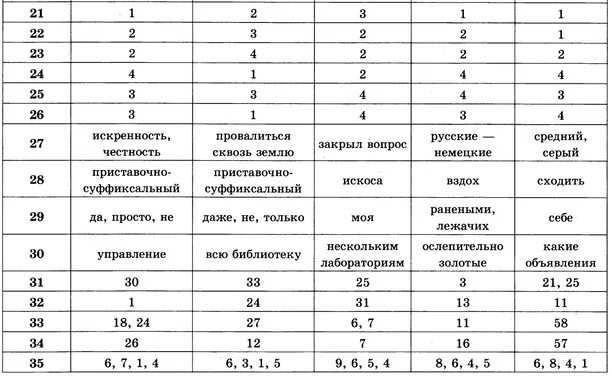 Вариант языка ответ. ОГЭ 2021 русский язык Егораева ответы 20 вариантов. Ответы ГИА русский язык. Ответы по ОГЭ по русскому языку. Ответы на пробный ОГЭ по русскому.