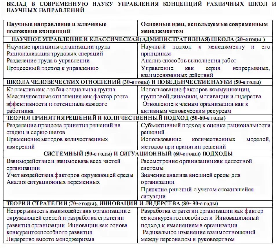 Основные школы развития управления. Классификация школ менеджмента. Сравнительный анализ 5 школ профессионального менеджмента. Школа научного менеджмента схема. Вклад научных школ в развитие менеджмента..