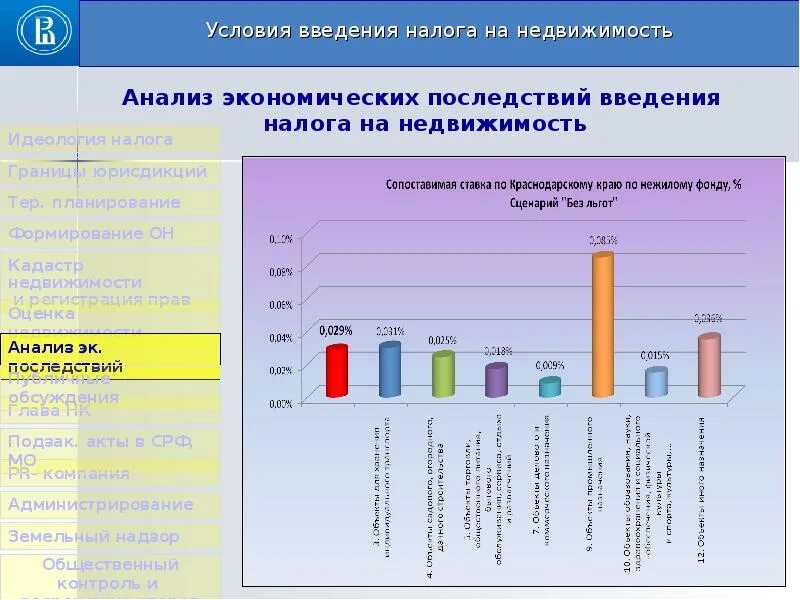 Анализы рф сайт. РФ анализ. Введение недвижимости. Эффект от внедрения налоговых льгот. Исследование на РФ.