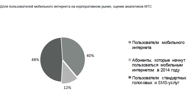 Пользователи мобильного интернета. Корпоративный рынок структура. Рынок корпоративного по в России. Рынок корпоративного по по типам. Распределение рынка корпоративных ОС.