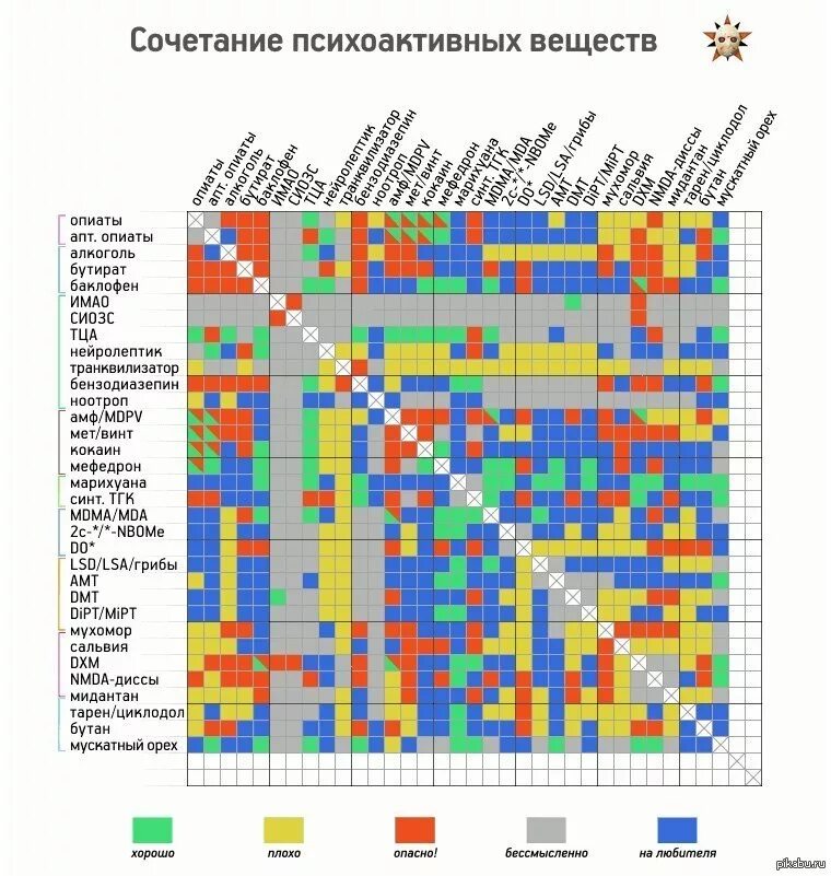 Общепринятая классификация психоактивных веществ алкогольных напитков. Таблица сочетаемости наркотиков. таблица сочетания наркотических веществ. таблица совмещения психоактивных веществ. комбинации психоактивных веществ таблица.
