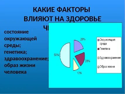 Факторы влияющие на здоровье обж