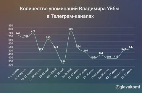 Год 1 упоминания владимира