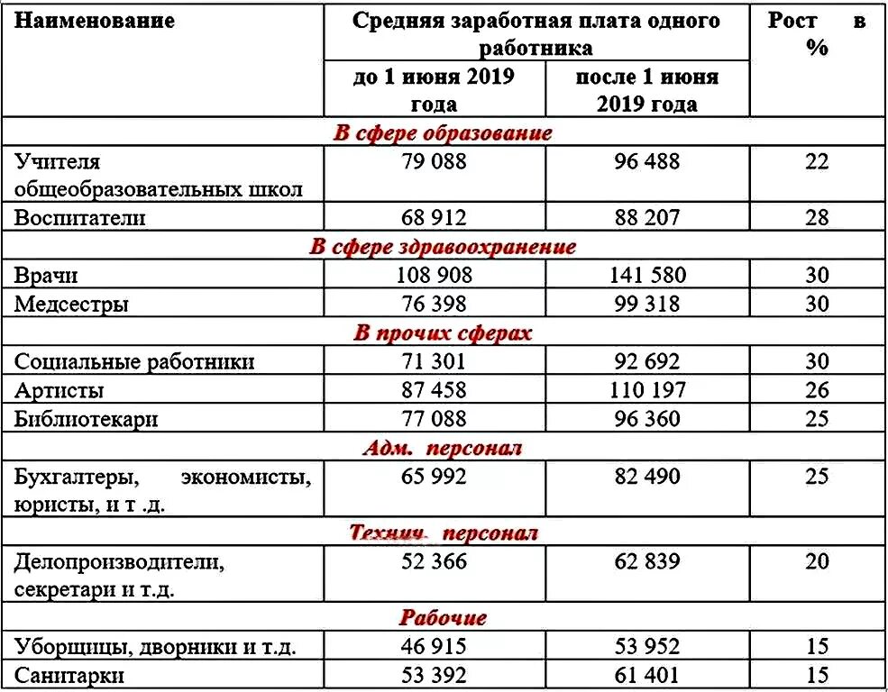 Количество ставок врача. Заработная плата. Заработная плата медсестры. Зарплата медработников. Заработная плата бюджетников.