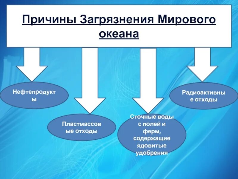 Основные причины загрязнения мирового океана. Последствия загрязнения мирового океана таблица. пути решения загрязнения мирового океана таблица. причины загрязнения океана.