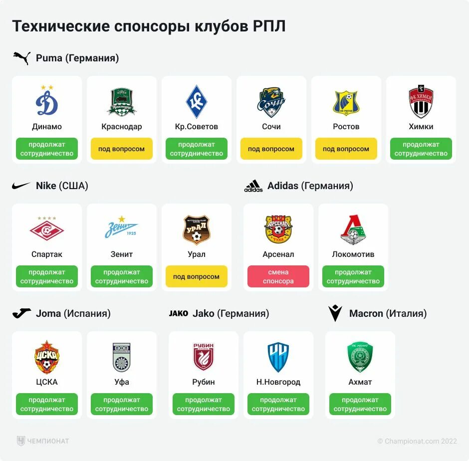 Украина список спонсоров. Спонсоры российских футбольных клубов. Технические Спонсоры футбольных клубов. Технические Спонсоры РПЛ. Технические Спонсоры команд РПЛ.