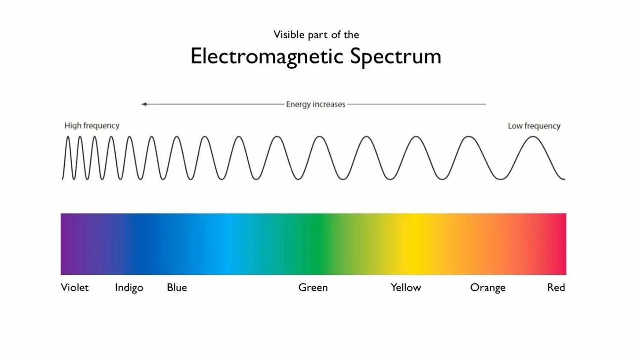 Electromagnetic Spectrum. Electromagnetic radiation Spectrum. Electromagnetic Waves Spectrum. Light Spectrum. Частота волны 1 мм