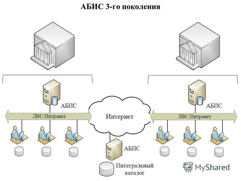 Автоматизированные библиотечные информационные системы. Автоматизированные библиотечные информационные системы. Автоматизированная система библиотека. Абис марк-sql. Автоматизированные библиотечные информационные системы.