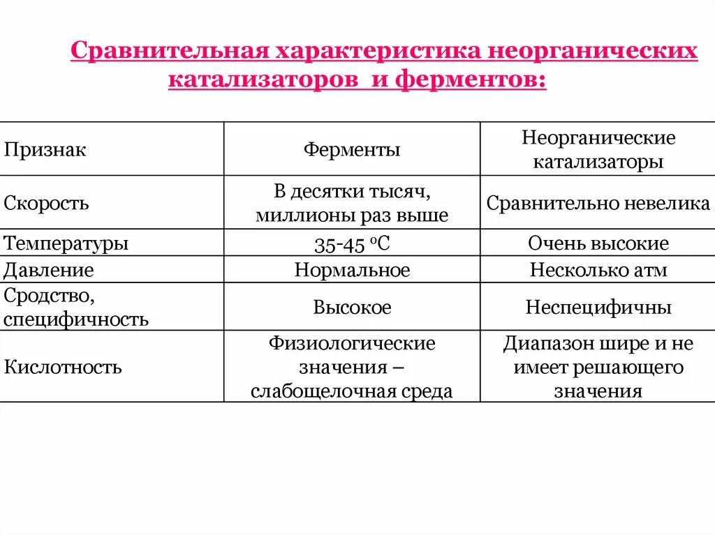 Отличающим характеристикой. Сравнительная таблица ферментов и неорганических катализаторов. Основные отличия свойств ферментов от неорганических катализаторов. Сходства катализаторов и ферментов. Сходство ферментов и неорганических катализаторов.