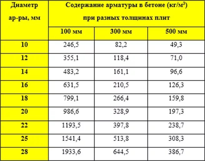 Расход арматуры на 1м3 бетона. Норма арматуры на 1м3 бетона фундамента. Расход арматуры на 1м3 бетона. Сколько арматуры в 1 кубе бетона таблица. Расход арматуры на 1м3 бетона.