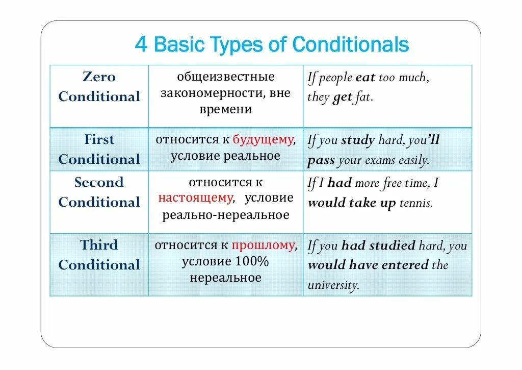 Английский first and second conditional. Conditionals в английском языке таблица. First second third conditional правило. Conditionals в английском 1 2.