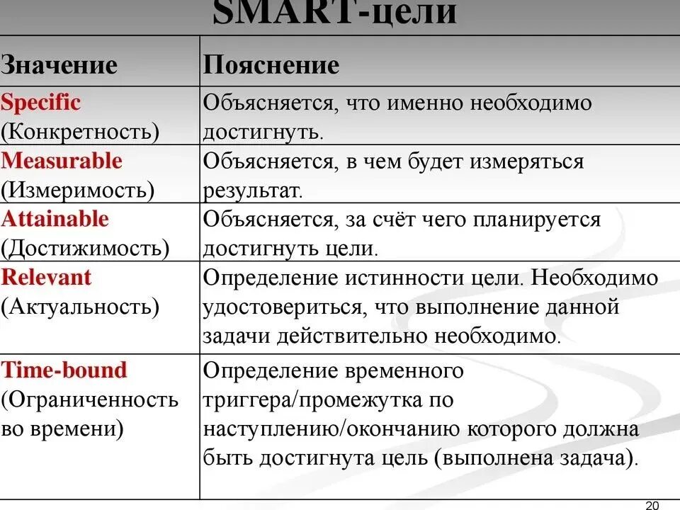 Требование к цели smart. Постановка целей по Smart примеры. Принцип Smart в постановке целей. Как поставить цель по Смарту. Метод Smart в постановке целей пример.