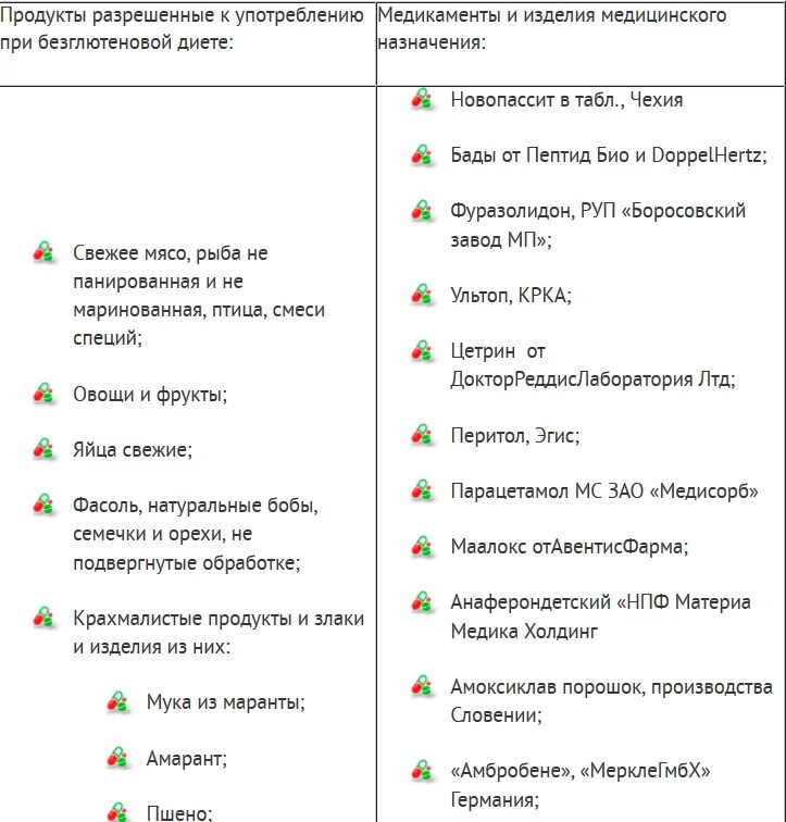 В каких продуктах не содержится глютен. Продукты для безглютеновой диеты. Продукты без глютена список продуктов. Продукты содержащие глютен таблица глютен. Продукты без глютена список продуктов таблица.