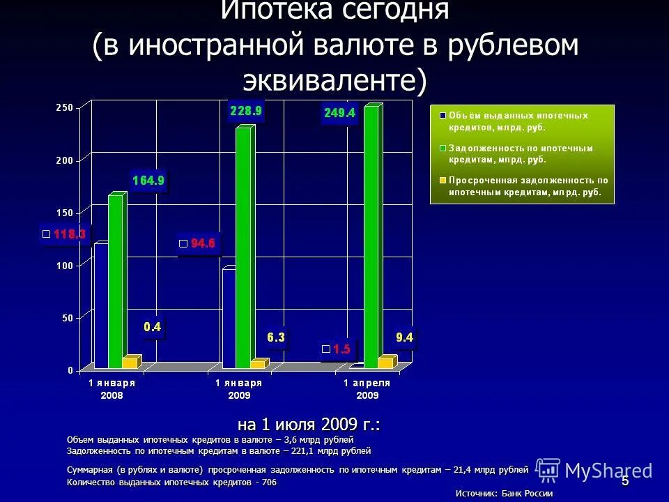 Задолженность ипотечным кредитам