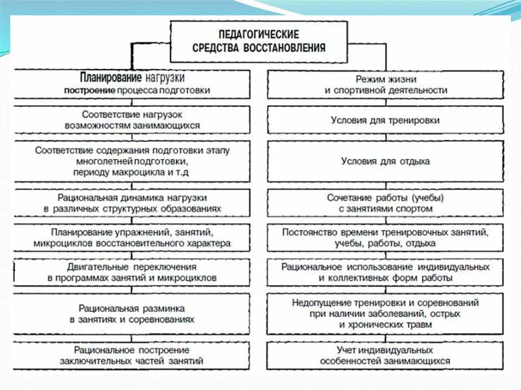 Средства восстановления спортсменов. Психологические средства восстановления таблица. Педагогические средства восстановления. Педагогические средства восстановления в спорте.