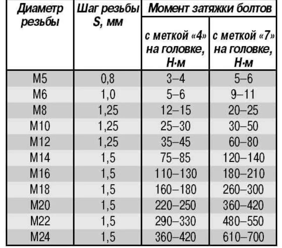 Усилия затяжки резьбовых соединений. Момент затяжки м5. Момент затяжки шпильки м10. Момент затяжки гайки м10.