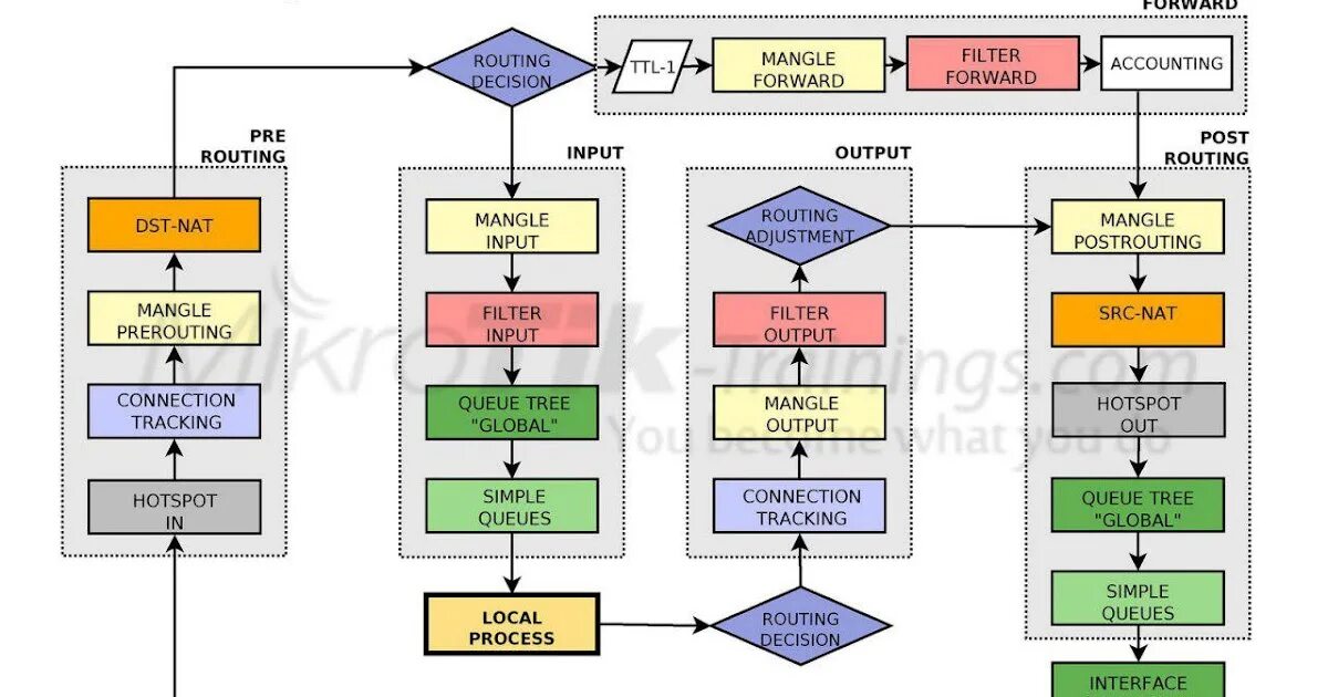 Mikrotik Firewall. Микротик Packet Flow. Схема Firewall Mikrotik. Mikrotik Firewall Flow.