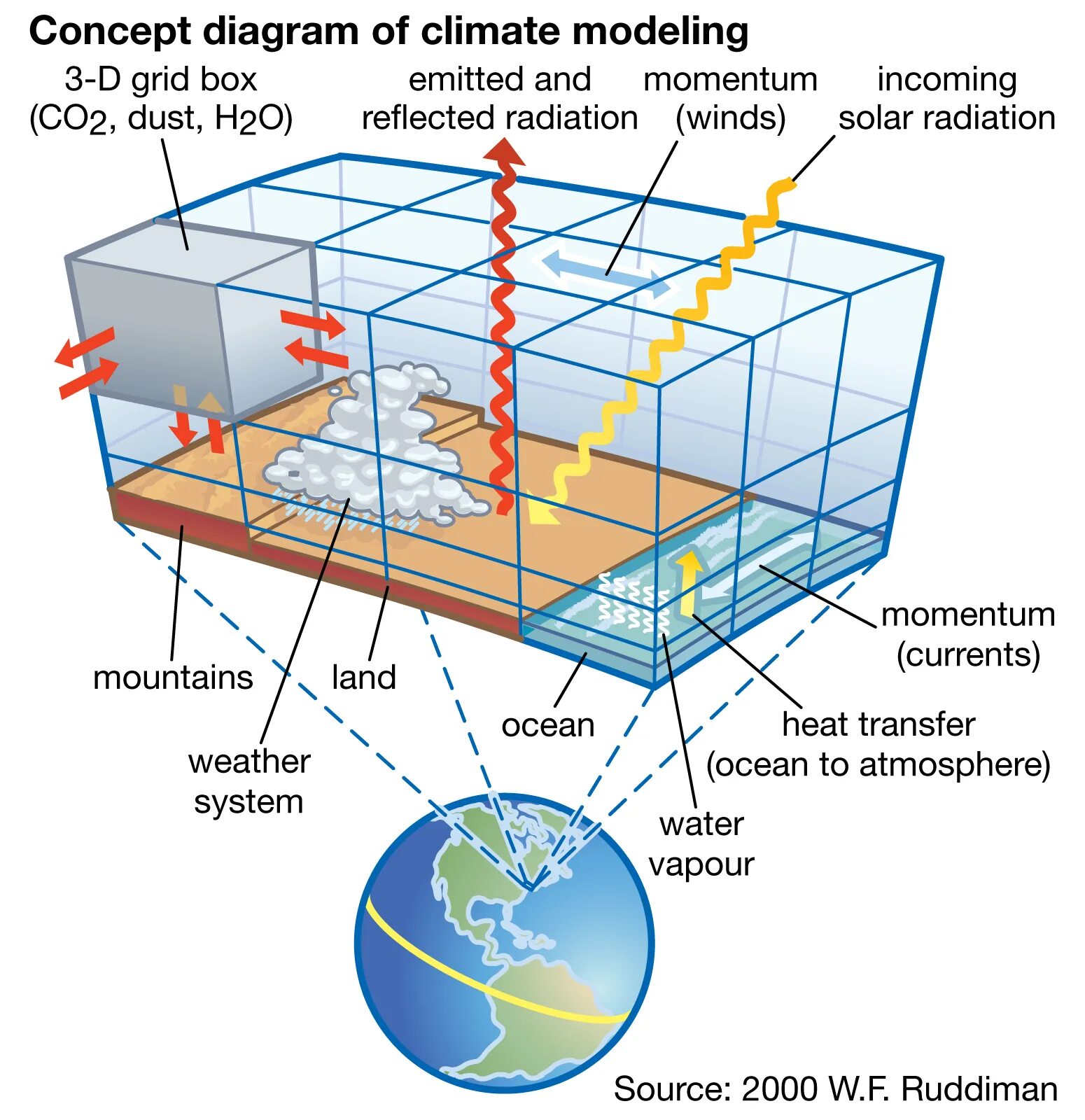 Climate modeling
