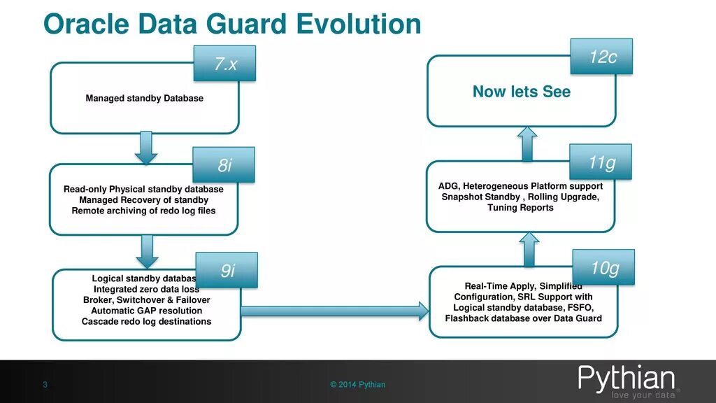Download data c. Oracle data guard. oracle adg кластер. oracle data guard far sync. oracle standby.
