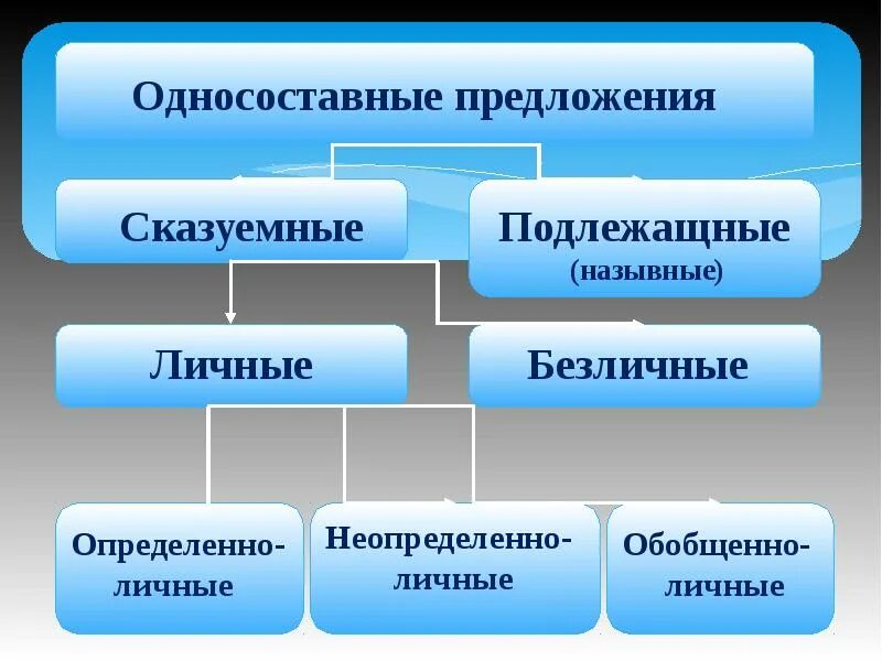 Тип односоставного предложения как человеку прожить жизнь. Односоставные предложения. Односоставные подлежащные предложения. Типы односоставных предложений. Односоставные подлежащные Назывные предложения.