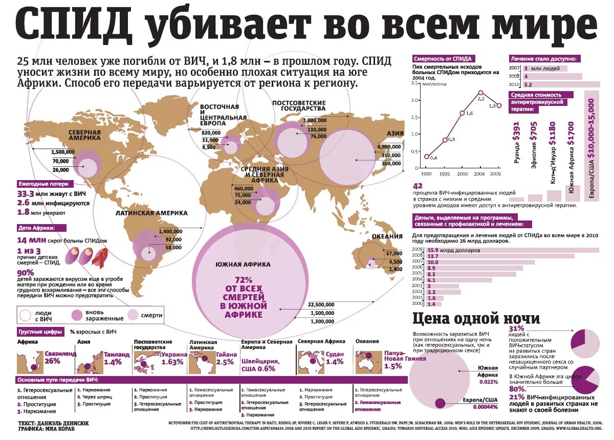 Статистика заболевания СПИДОМ. Статистика заболеваний передающихся половым путем. Статистика ВИЧ инфекции в мире. Статистика заболевания СПИДОМ В мире. Сколько в день умирает людей на земле