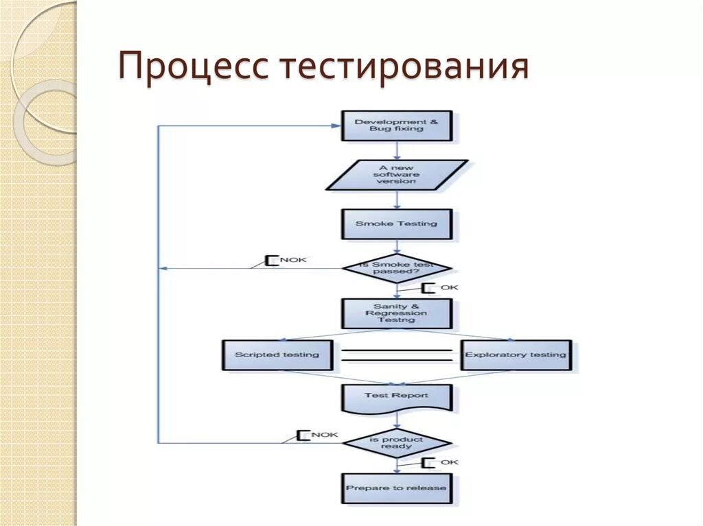 Методика выполнения тестов. Схема процесса тестирования. Блок схема процесса тестирования. Из чего состоит процесс тестирования. Блок схема процесса тестирование по.