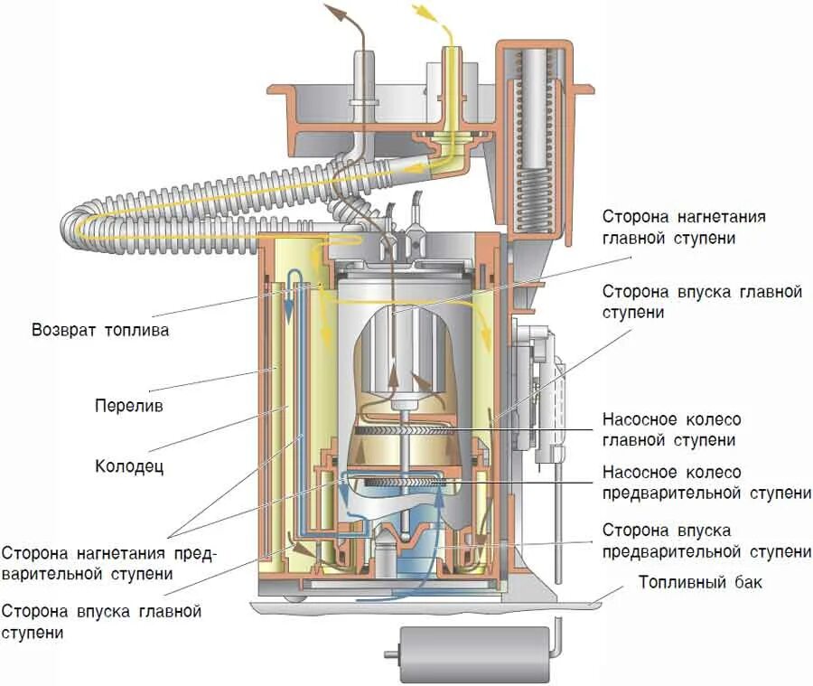 Топливный насос принцип. Устройство электробензонасоса инжекторного двигателя схема. Устройство автомобильного топливного насоса. Топливный насос ВАЗ 2110 В разрезе. Конструкция насоса электро топливного насоса.