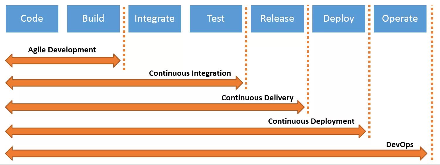 Методологии continuous integration continuous deployment ci cd. Continuous integration and continuous delivery. непрерывная интеграция. continuous delivery deployment. ci и cd разница.