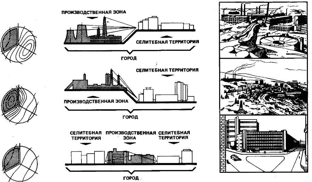 Принципы города. Схема организации селитебной территории города. Производственная зона города. Размещение селитебной территории. Размещение производственных зон.