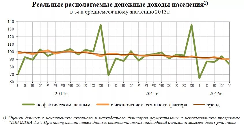 Располагаемых денежных доходов населения. Реальные располагаемые денежные доходы. Реальные располагаемые и реальные доходы. Реальные располагаемые доходы населения. Индекс реальных располагаемых денежных доходов населения.