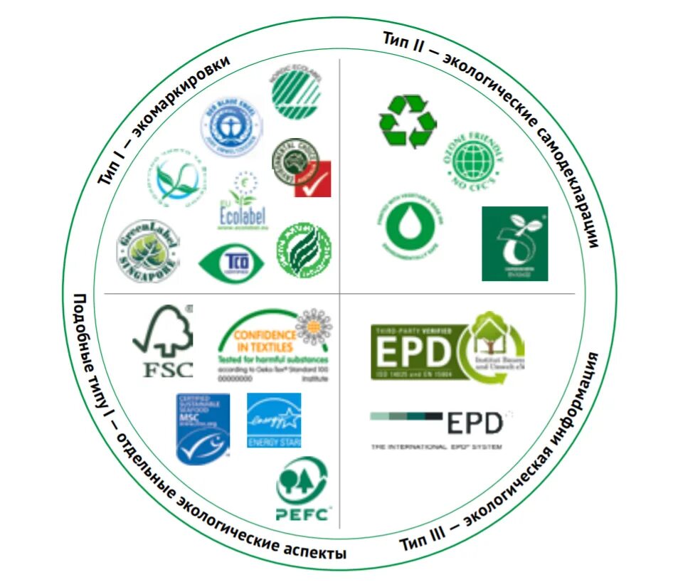 Экомаркировка листок жизни Россия. Экомаркировка продуктов в России. Экомаркировка 1 типа. Экомаркировка 3 типа. Экология примеры использования интернета