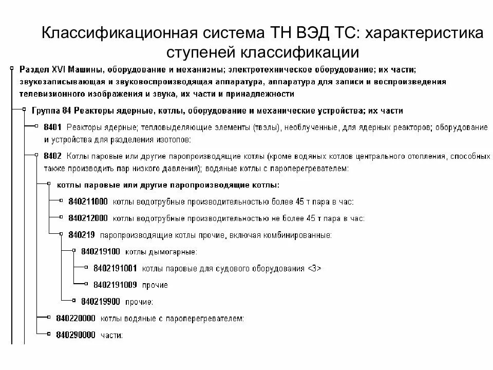 Части кода тн вэд. Классификационная система тн ВЭД. Структура Гармонизированной системы описания и кодирования товаров. Гармонизированная система описания и кодирования товаров картинки. Третий уровень классификации в Гармонизированной системе:.