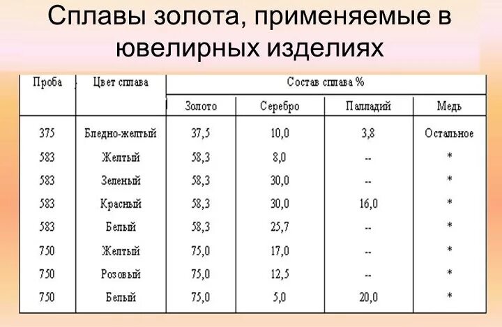 Белое золото состав сплава 585 пробы. Белое золото состав сплава 585. Таблица плотности проб золота. Золотые сплавы 585 пробы таблица. Пробы золота состав сплава