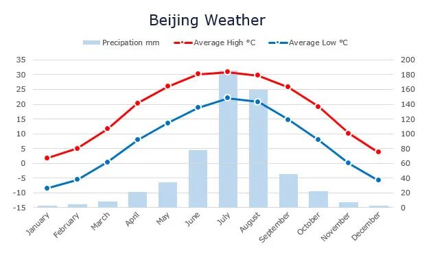 Климат в пекине зимой и летом. Температура воздуха в пекине. Пекин температура по месяцам. Климат китая диаграмма. Пекин средняя температура.