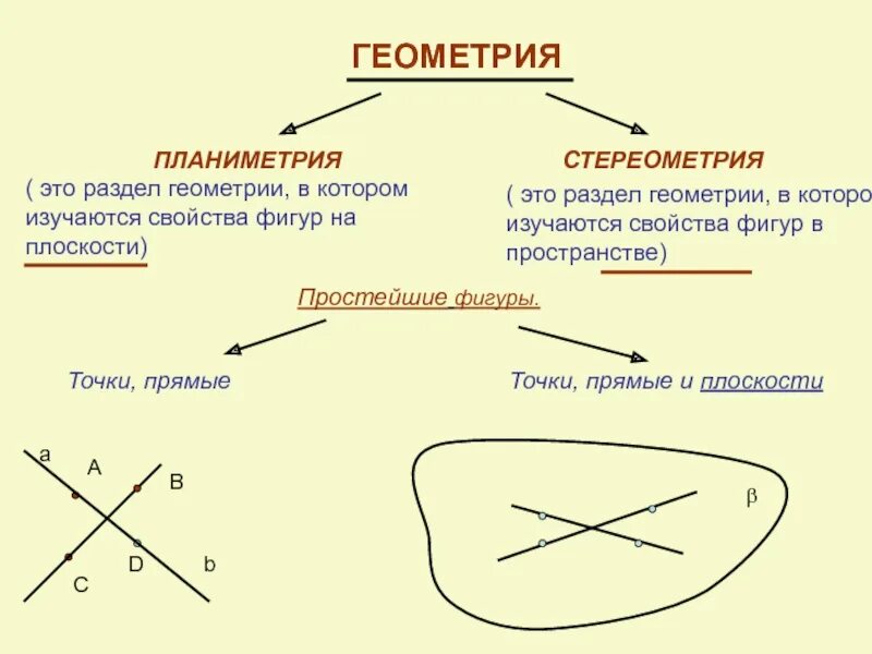 Аксиома рисунок. Аксиомы планиметрии и стереометрии. Начальные понятия планиметрии. Основные фигуры планиметрии. Основные понятия планиметрии и стереометрии.