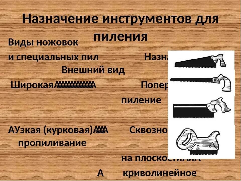 Назначения инструментов для пиления. Инструменты для пиления древесины 5 класс технология. Виды пил. Ручной инструмент для пиления дерева.