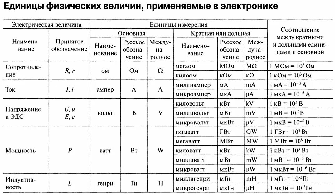 Значение условной единицы. Единицы измерения электрических величин таблица. Таблица измерения электрического тока. Единицы измерения электричества таблица. Единицы измерения в Электрике.