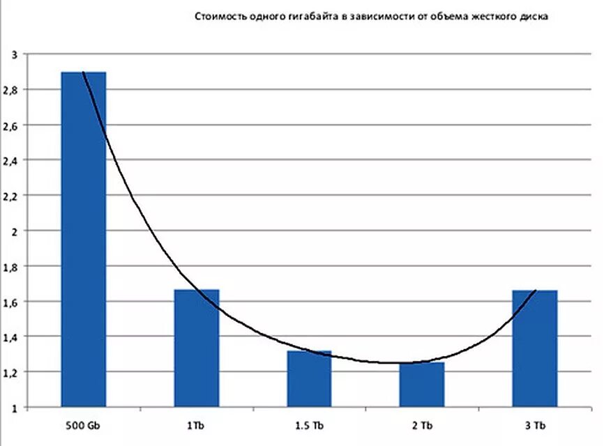 Стоимость 1 гигабайта интернета