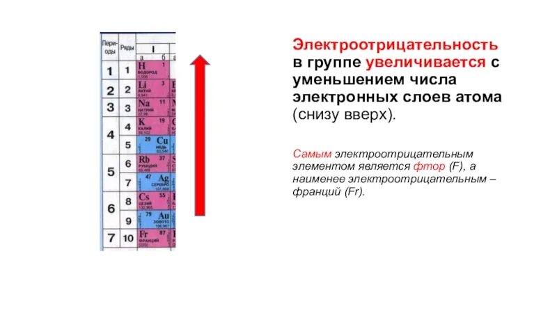 Группа увеличение электроотрицательности