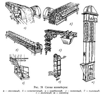 Типы конвейеров
