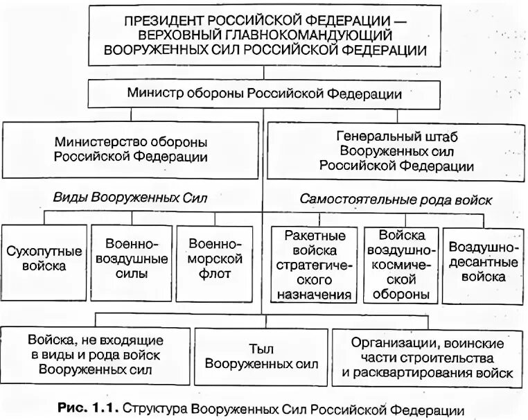 Составляющие вс рф. Видовая структура вс РФ. Схема организации Вооруженных сил. Организационная структура Вооружённых сил РФ. Вооружённые силы РФ схема.