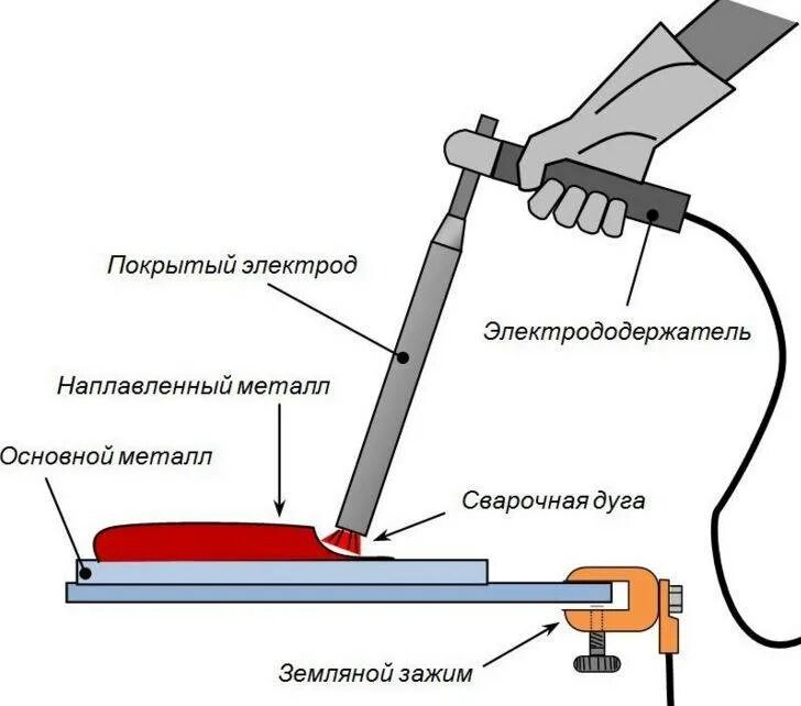 Как варить ручной сваркой. Как правильно варить сваркой электродами. как научиться варить сваркой электродами. как правильно варить железо инвертором. как правильно варить железо электродами.