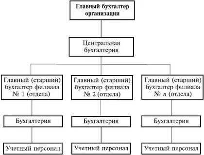 Схема организации бухгалтерского учета