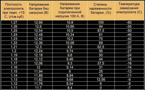 При какой температуре заряжать автомобильный аккумулятор