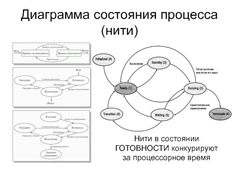 3 состояния потока. Диаграмма состояний процесса ОС. Диаграмма состояния процесса (потока).. Состояние процесса.