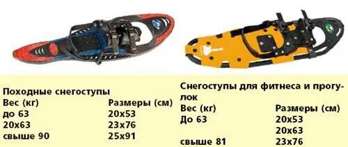 Какой должна быть минимальная площадь снегоступа