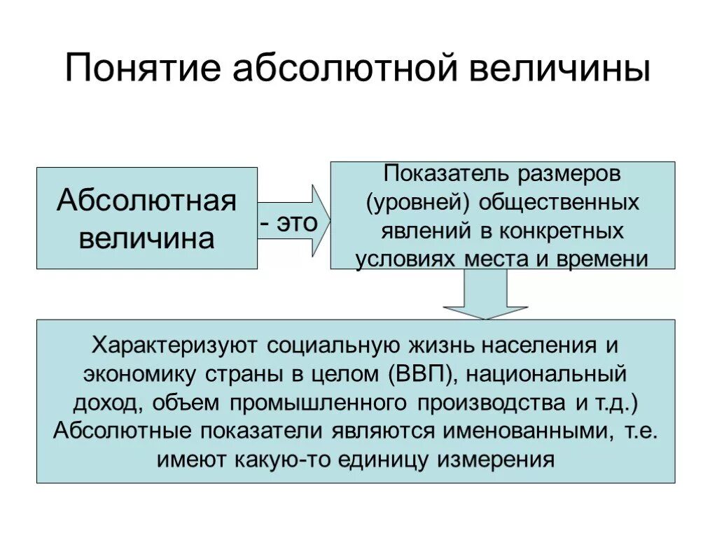 Понятие абсолютной величины. Понятие об абсолютных и относительных величинах. Понятие и сущность абсолютных величин. Понятие абсолютных величин в статистике.