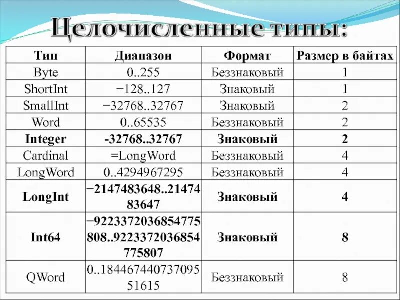 Типы данных c++ int64. Типы данных Паскаль. Тип integer в Паскале. Integer в Паскале диапазон. Longint pascal