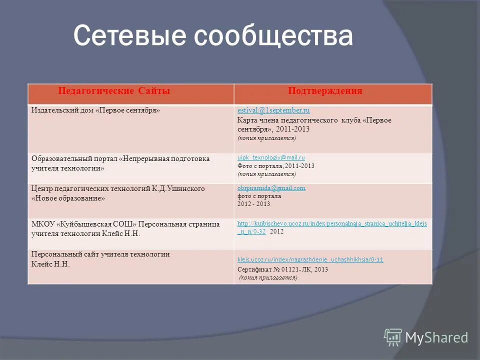 Сетевые сообщества примеры. Заполнить таблицу «сетевые профессиональные сообщества». Педсайты и годы их создания. Сайт педагогическое сообщество